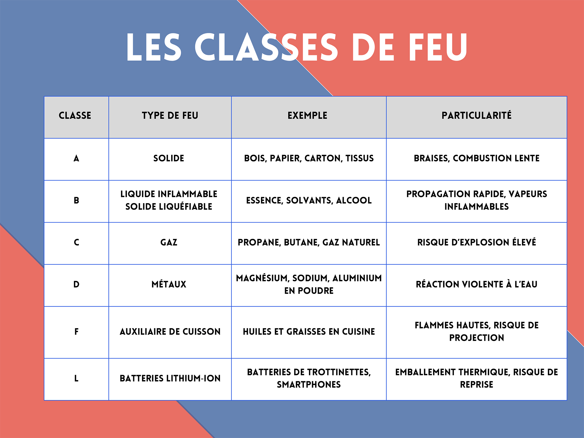 Classes de feu